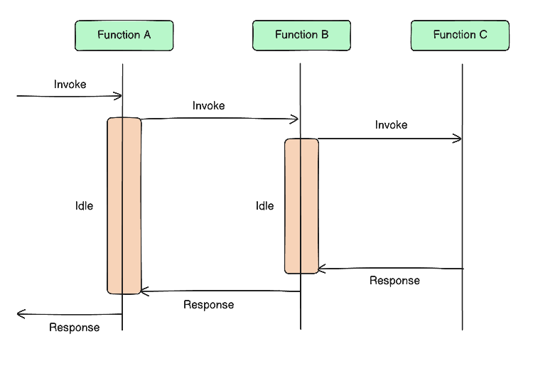 Lambda orchestration anti-pattern: Lambda invoking other Lambdas and waiting idly