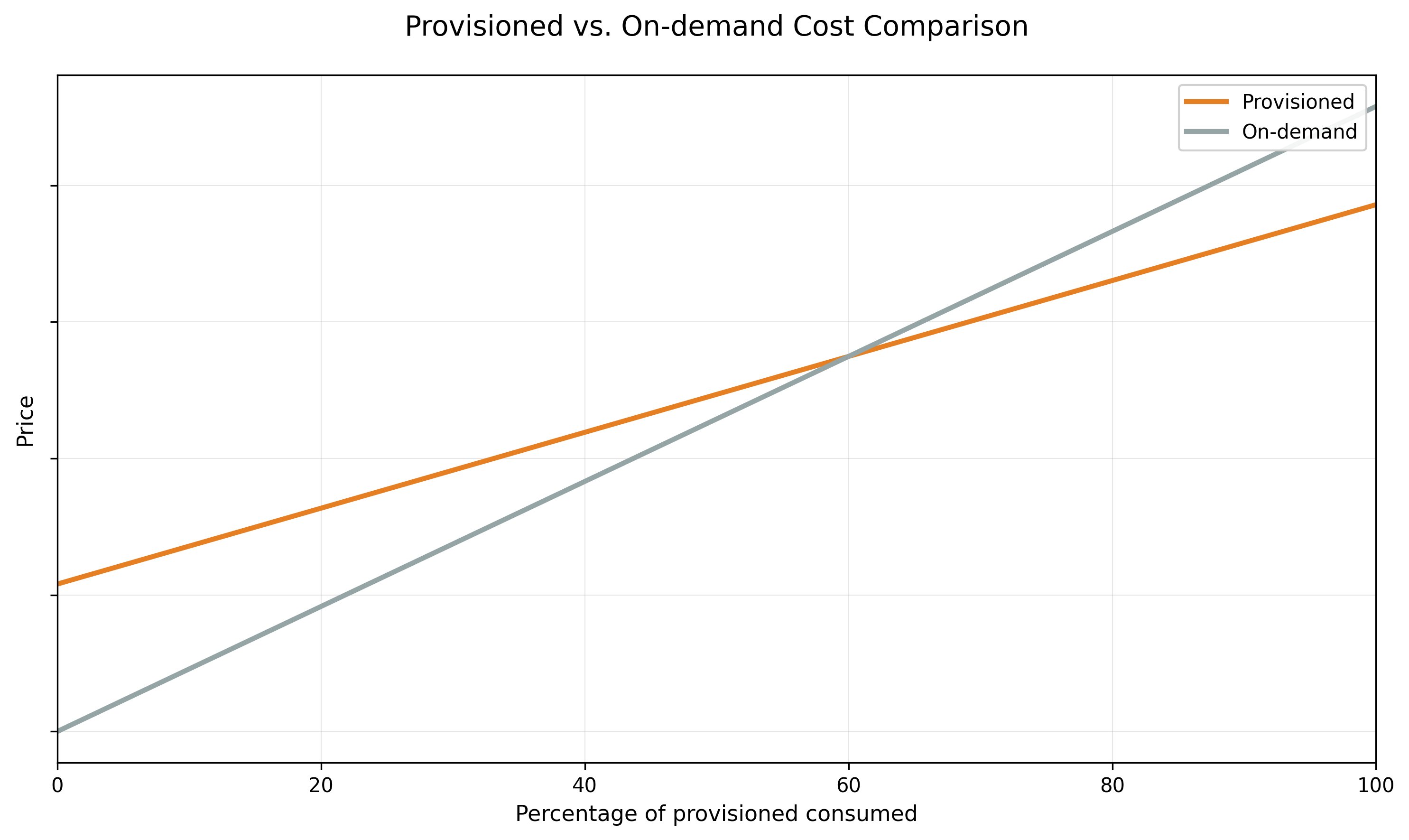 Lambda cost comparison: on-demand vs provisioned concurrency